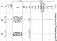 城发投资1.13亿元竞得青岛黄岛区2宗地块