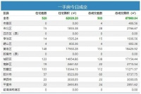 22日青岛新房成交583套 黄岛区住宅成交148套夺冠