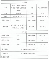 厦门国贸：成功发行10亿元超短期融资券 票面利率1.70%