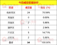 【成交数据】4月22日宜昌新房成交34套 伍家岗区成交24套
