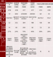 济南楼市开盘即清盘现象不再 ,楼市调控政策没有松动可能
