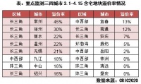 行业透视 | 地市“冰火两重天”,“熄火”的城市还能热起来吗