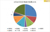 端州区新房均价持续7字头 昨日全市总成交209套