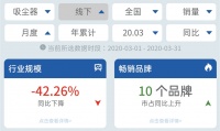 3月线下| 吸尘器市场整体不振,戴森为何保持增长与份额优势?