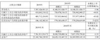 房地产主业下滑 布局新能源亏损 冠城大通“转身”艰难