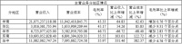 金地集团:2019年总土地权益占比低 短期偿债压力上升