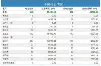 23日青岛新房成交522套 黄岛区住宅成交132套夺冠