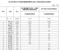 海南下达2.55亿元资金 专项用于安居工程补助