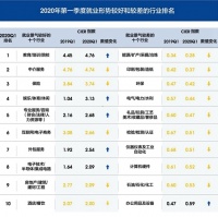 一季度这些职业就业形势较好,有你的吗?