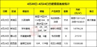 焦点备案录:本周4盘备案1291套房 滨湖纯新盘1.5万/平