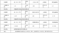 歙县3宗地块成功出让,2宗由歙县农村商业银行竞得