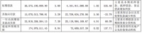 华夏幸福:2019年营收突破千亿  短期借款暴增535%