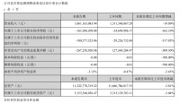 世联行：一季度扣非后净亏损1.80亿元 同比扩大517.85%