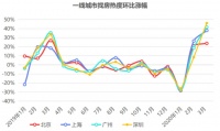 报告称超7成房地产经纪人对后市有信心