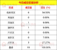 【成交数据】4月25日宜昌新房成交11套 伍家岗区成交6套