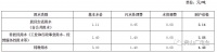 屯溪中心城区居民水价调整,2.14元/吨!