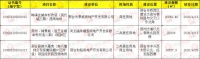 邢台多个建设项目证件获批 包含这几个热点楼盘