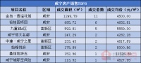 每日成交|4月25日咸宁新房成交30套 高新区成交9套