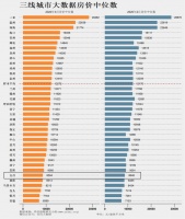 宜昌房价中位数8584元/㎡!8000+优质新房还多吗?