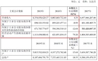 欧普照明2019营收83.55亿元增长4.39%，现金流增长79.28%