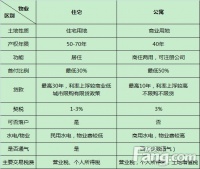 置业房产选公寓or住宅?一张图带你了解二者的不同