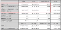 友邦吊顶2019年报营收7.1亿元，净利润9646.6万首次下滑