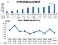 上周青岛新建商品住宅成交量迎三连涨!成交均价13811元/平