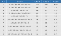 3月中介成交量普遍下滑,头部中介成交量同比跌幅显著
