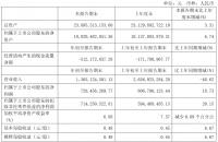 中新集团：一季度归属股东净利润7.2亿元 同比增18.73%