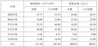 蓝光发展：前3月房地产业务实现销售额108.45亿元