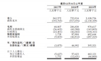 三巽控股港交所重提招股书 2019年净利润4.42亿元