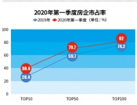 房企年报季:60%融资成本上涨