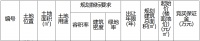 永辉置业2.85亿元竞得青岛市即墨区一宗地块 楼面价2802元/㎡