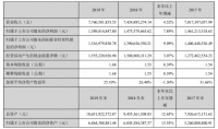 老板电器2019年总营收超77亿  一体机、集成灶均大幅增长