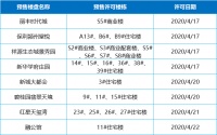 新鲜出炉!房价最低“6”字头!阜阳8盘喜提预售证!