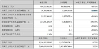 蒙娜丽莎一季度实现营收4.9亿元 同比下降19.75%