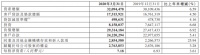 工商银行：一季度归属股东净利润844.9亿元 同比增3%