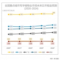 机构:商业地产需求年内现复苏 物流仓储成投资热点