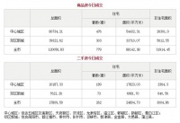 4月29日成都市商品住宅备案成交779套