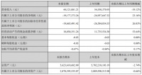 阳光股份：一季度归属股东净亏损1917.7万元