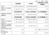 建发股份：一季度归属股东净利润14.68亿元 同比增233.88%