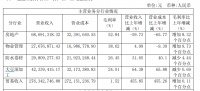 年报|哈高科：2019年归属股东净利润1072万元 同比减少29.15%