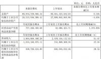 雅戈尔：一季度归属股东净利润10.33亿元 同比增长37.05%