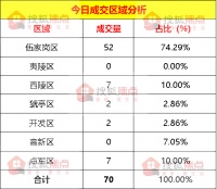 【成交数据】4月29日宜昌新房成交70套 西陵区成交30套