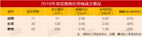 深莞惠的“面包”贵不贵?有的地价超房价一半!