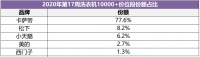 中怡康：卡萨帝洗衣机卖场景拿下近8成份额，排名第1