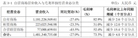 美凯龙：前3月已开业自营商场营业收入14.8亿元 同比减少27.9%