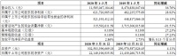 中南建设：一季度归属股东净利润6.22亿元 同比增28.92%