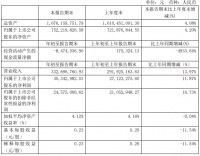 南都物业：一季度归属股东净利润3034.30万元 同比增长11.87%