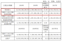 欧派家居2019年度营收135.33亿元，同比增长17.59%